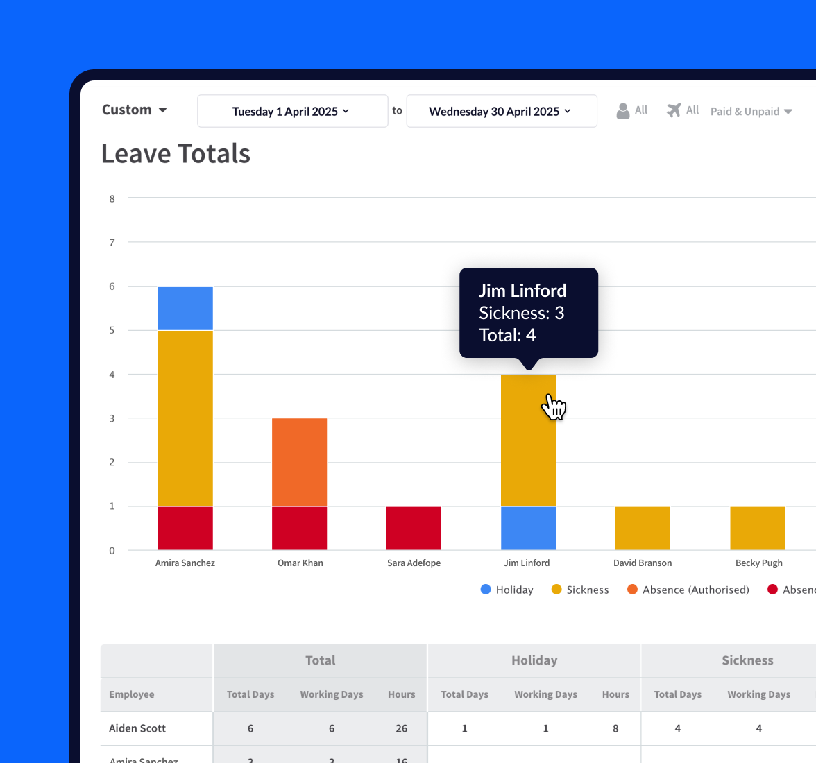 Screenshot of RotaCloud with a report showing total amounts of employee leave for a month. The graph features colour coded blocks showing holiday, sickness, and other types of leave, split by employee. The cursor is hovering over one bar on the bar graph showing Jim Linford's leave, including 3 days of sickness.