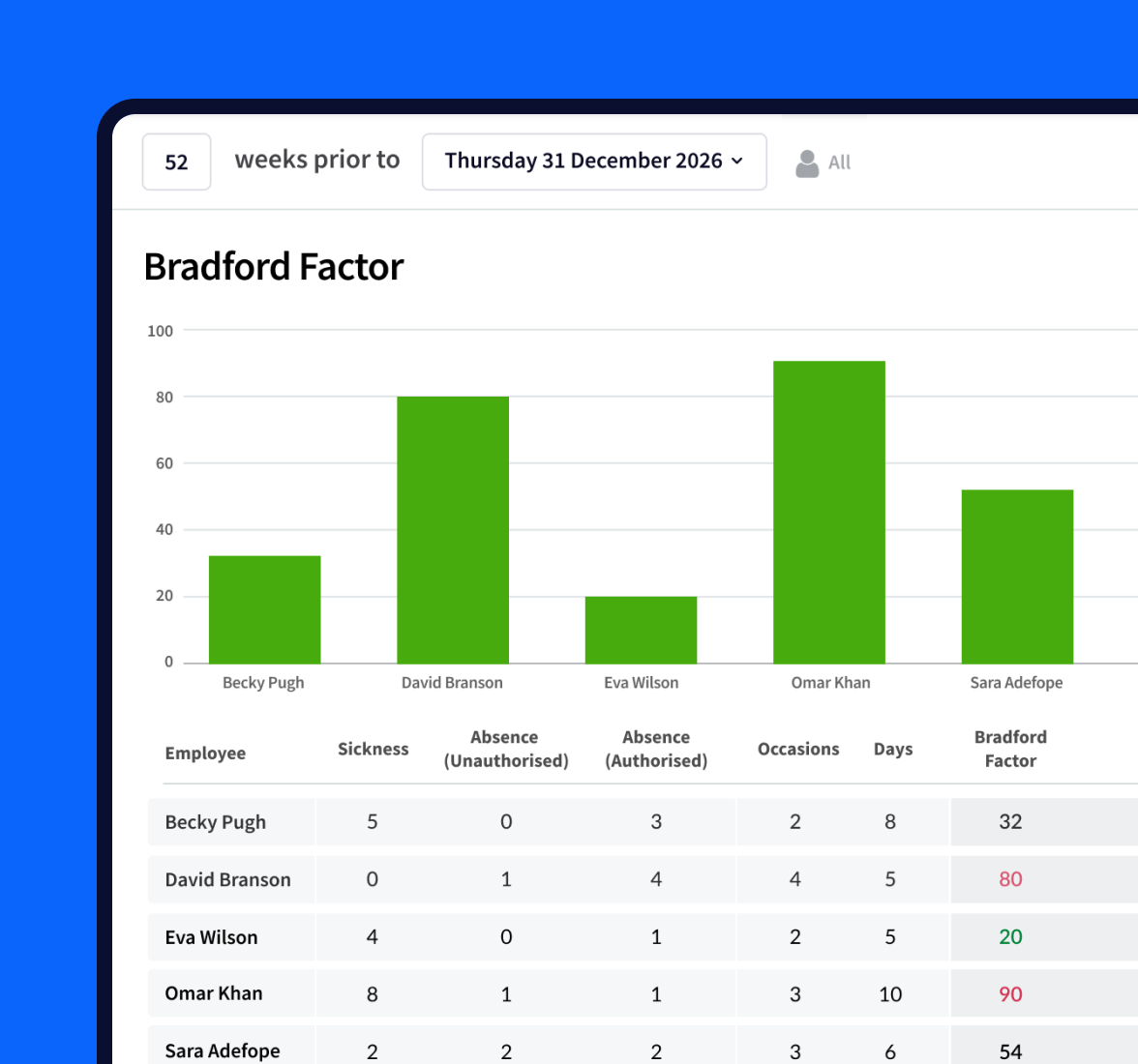Bradford Factor report in RotaCloud showing instances of absence, total days absent, and overall score.