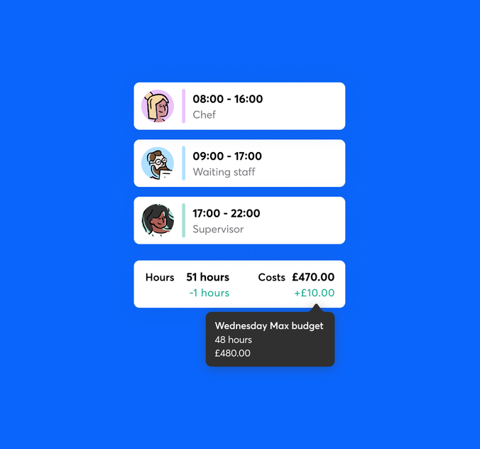A rota in RotaCloud showing total hours and costs for staff, with green text showing that the rota is currently under budget by £10 exactly.