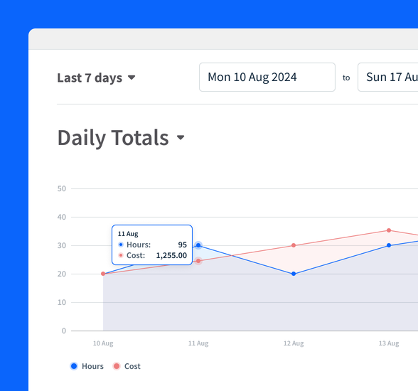 A screenshot of a Daily Totals report in RotaCloud, showing hours and costs per day in a colour-coded line chart over a week long date range.