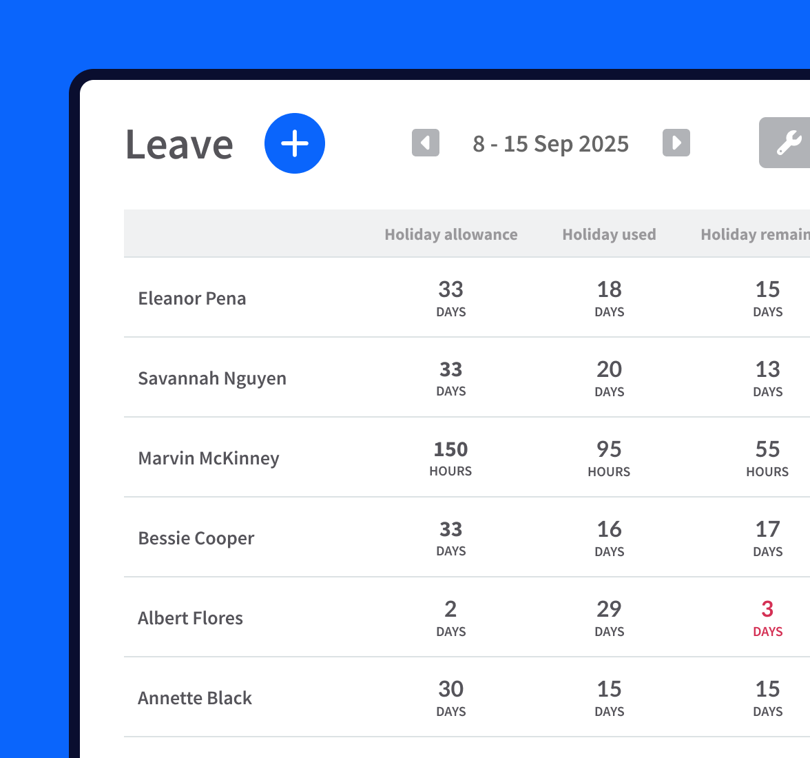 RotaCloud screenshot showing employees with their total annual leave allowances, leave used, and remaining leave.