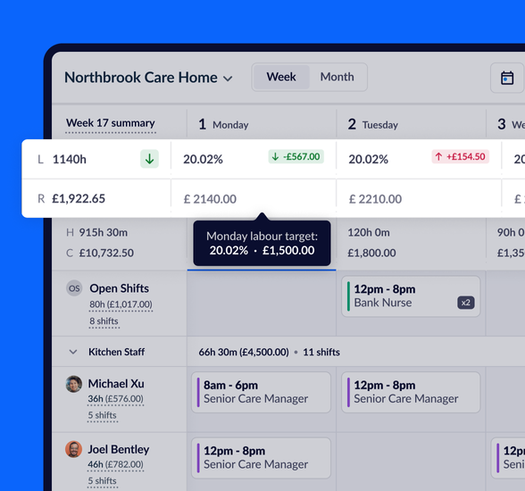 A section of a rota in RotaCloud showing labour target of 20% £1,500, together with current labour spend and revenue.