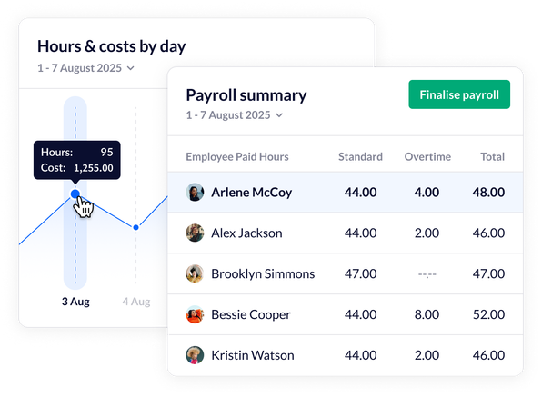 A payroll summary in RotaCloud, showing standard and overtime hours per employee. In the background is a chart showing hours and costs by day.