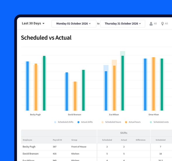 Section of a 'Scheduled vs Actual' report in RotaCloud, showing scheduled shifts, hours and costs compared to actual.