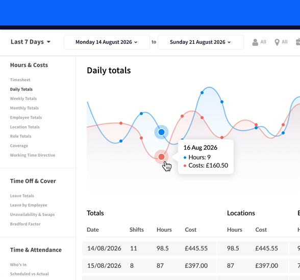 A daily totals report for 14-21 August 2026 with blue line showing hours works and red line showing costs.