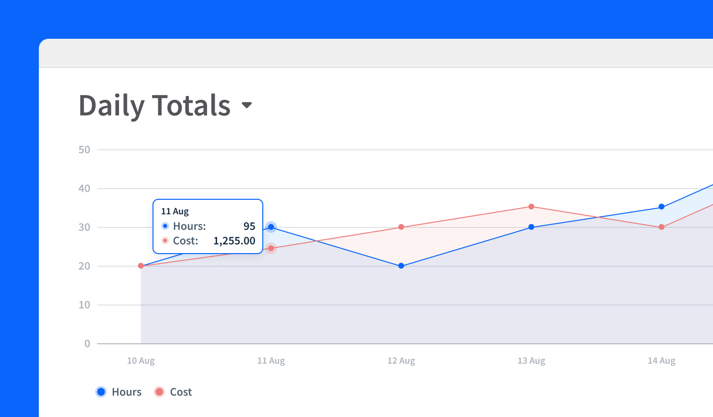 A Daily Totals report in RotaCloud, in the form of a graph showing how hours (in blue) and labour costs (in red) vary by day.