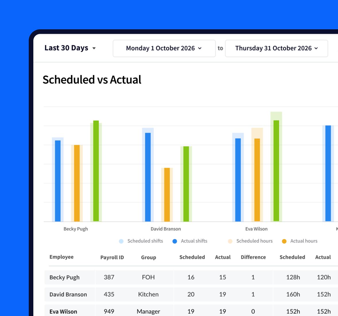 Scheduled vs actual report for an employee showing shifts in blue, hours in yellow, costs in green.