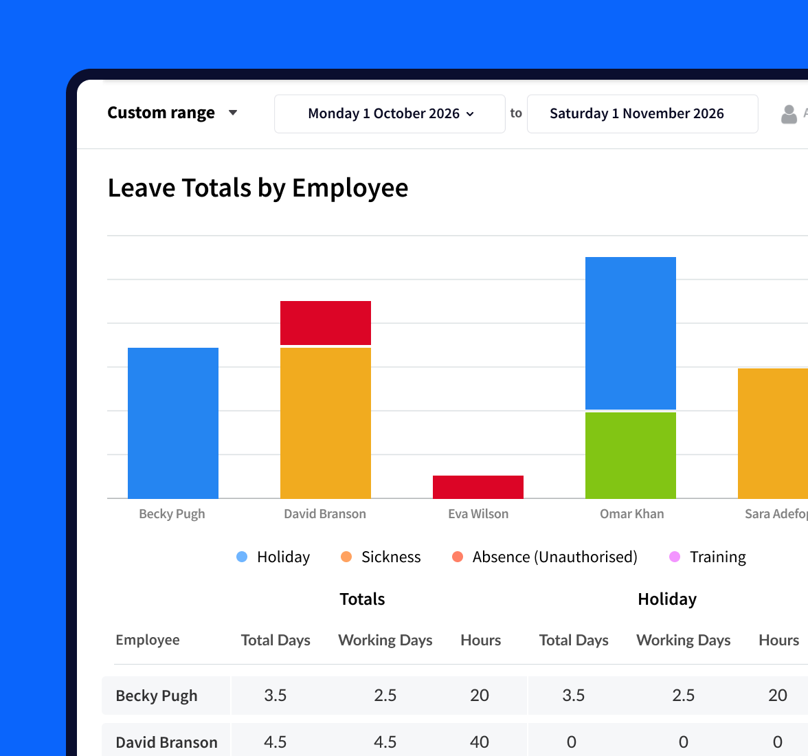 An employee's leave totals in RotaCloud with holiday in blue, other leave in green, sickness in yellow, absence in red.