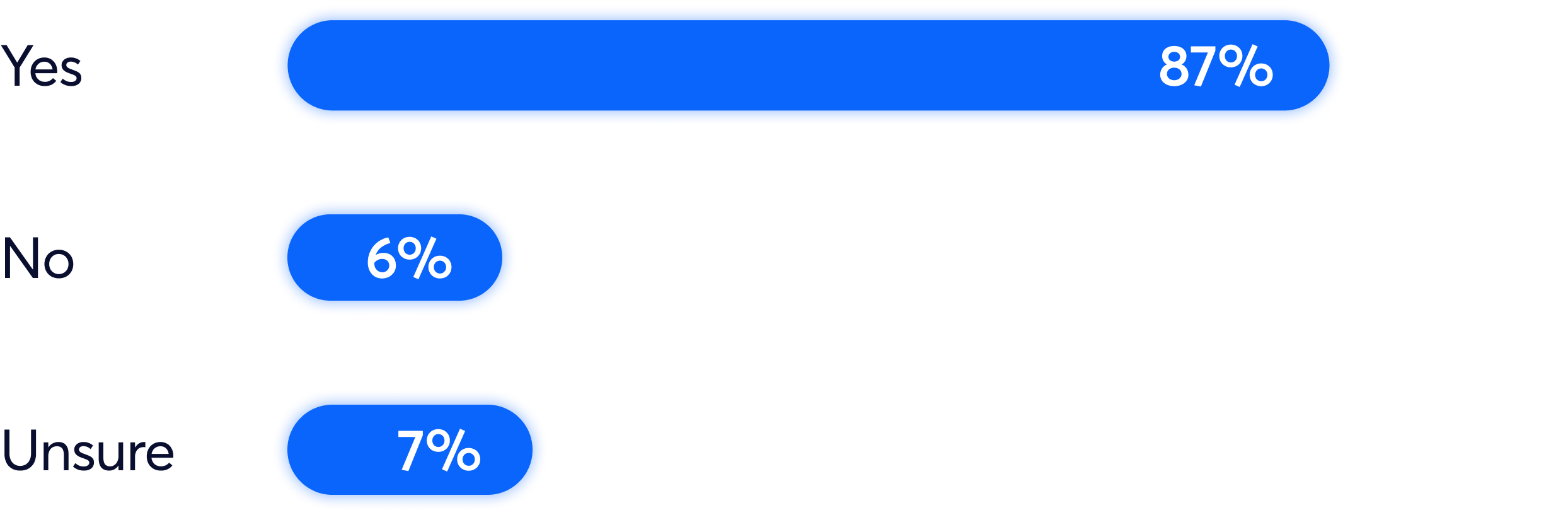 Bar chart showing 87% of respondents answered yes, 6% of respondents answered no & 7% of respondents answered unsure