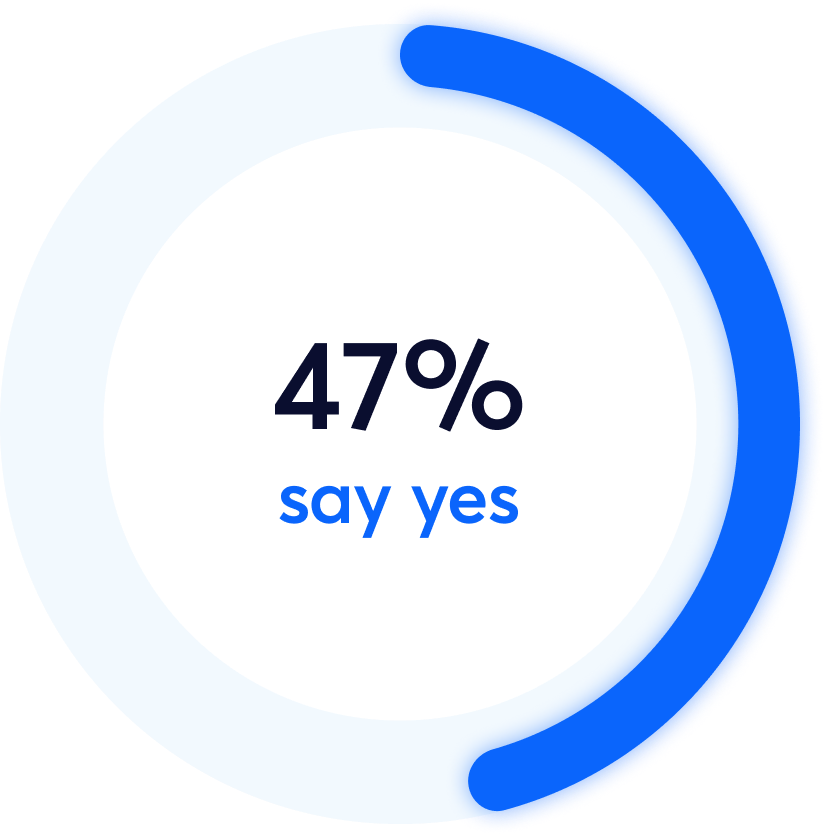 Pie chart showing 47% of respondents answered yes