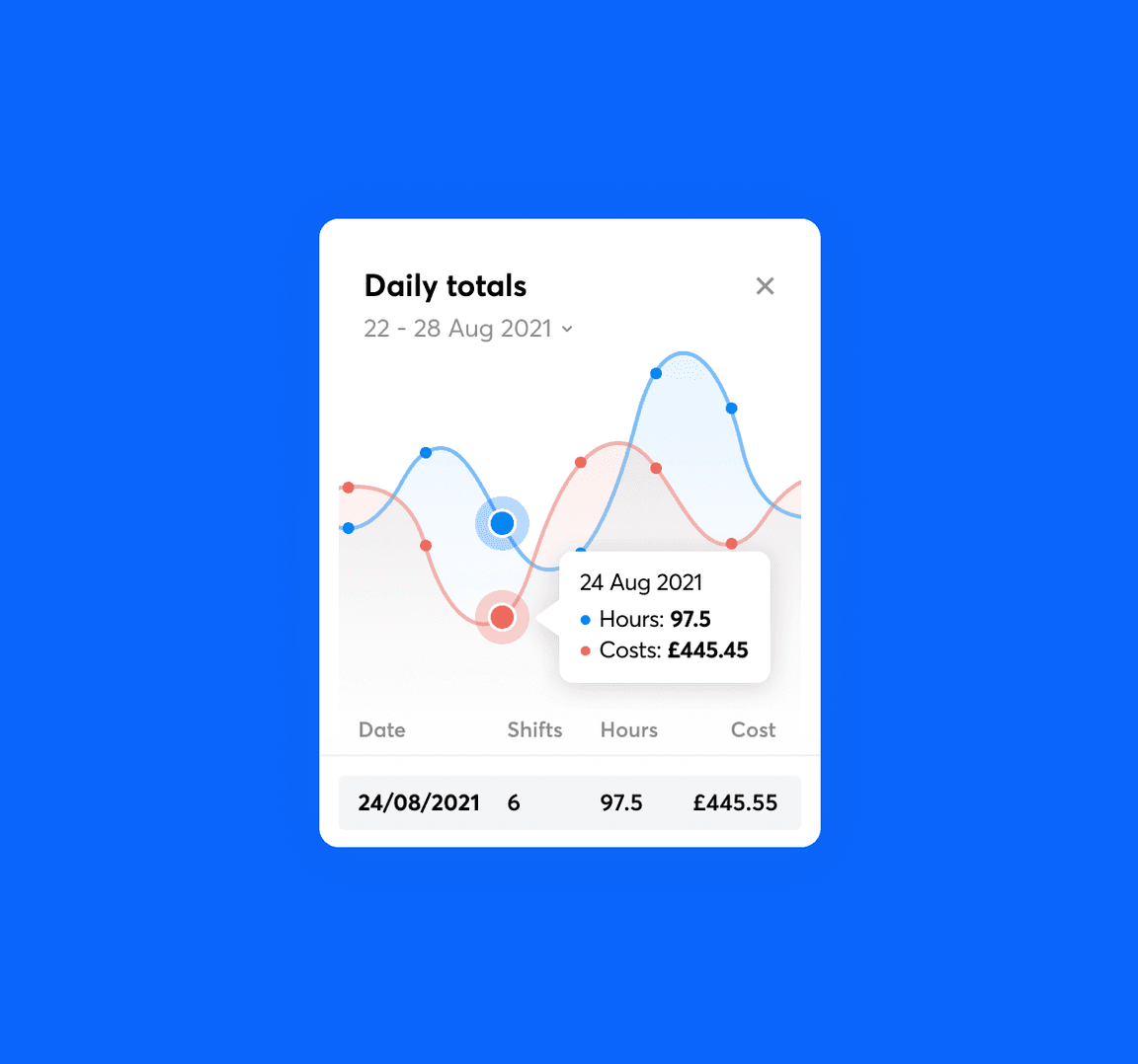 Daily totals report in RotaCloud for 22–28 August showing hours in blue and costs in red.