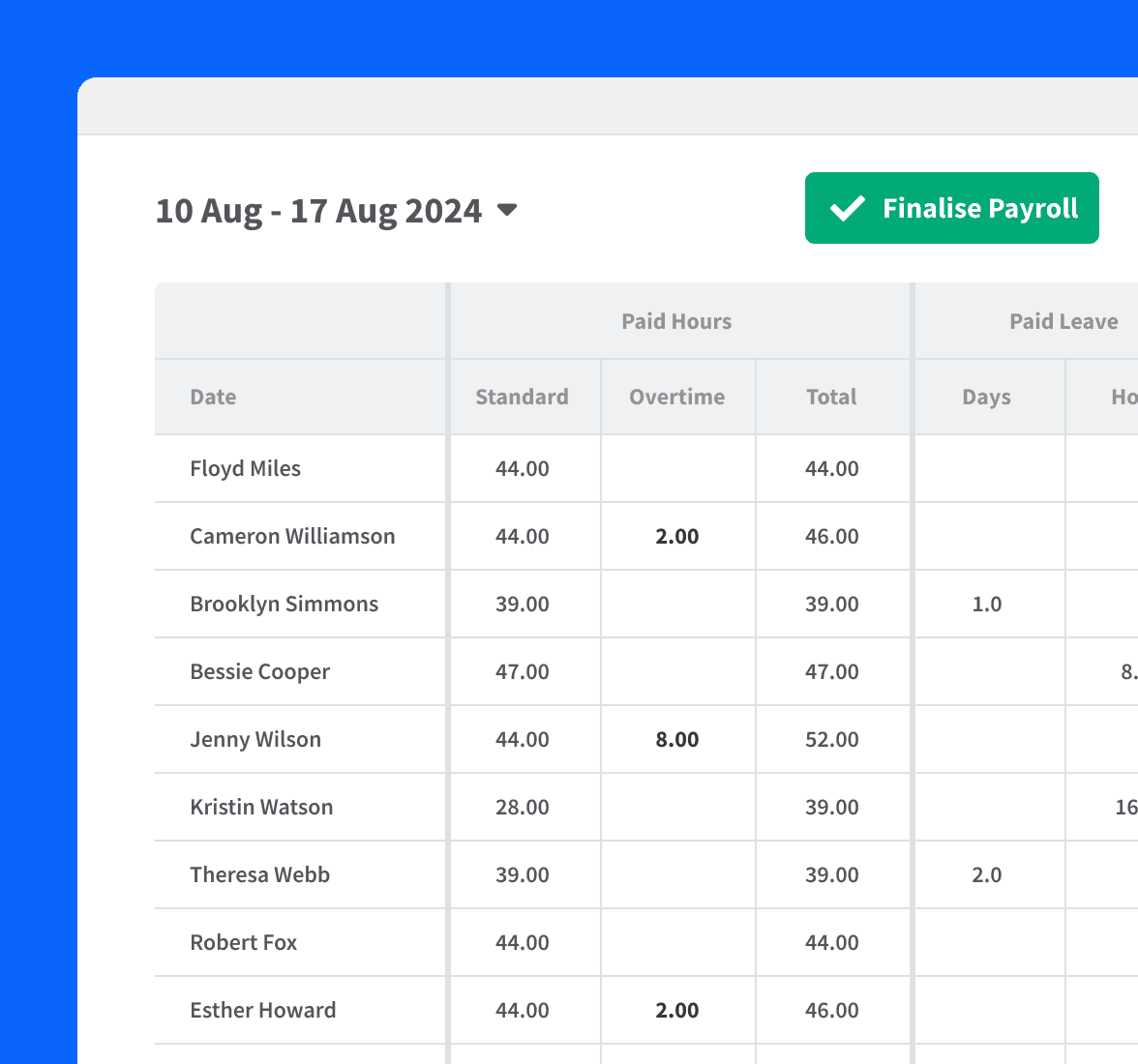 A payroll report in RotaCloud showing paid hours split between standard and overtime, and paid leave split between days and hours. A 'Finalise Payroll' button is highlighted in the top right corner.