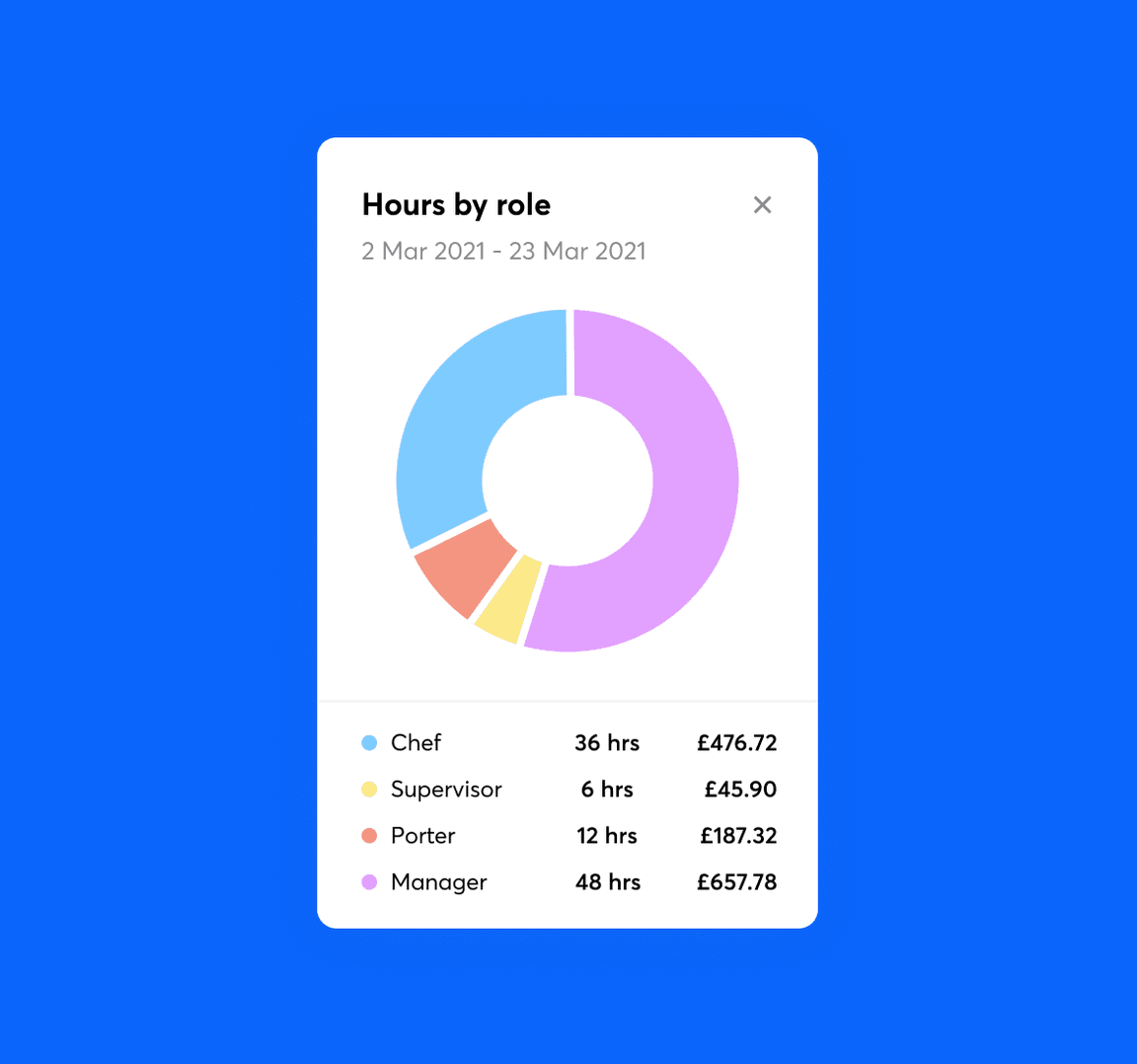 Role Totals report in RotaCloud showing a pie chart representing roles in different colours.