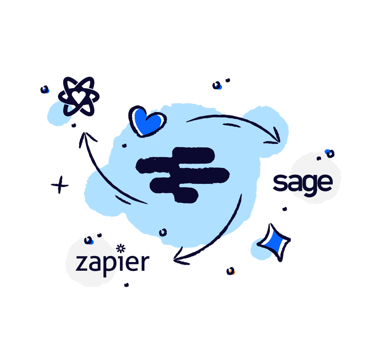 Black RotaCloud logo surrounded by circling stars, arrows, and logos for Sage and Zapier.