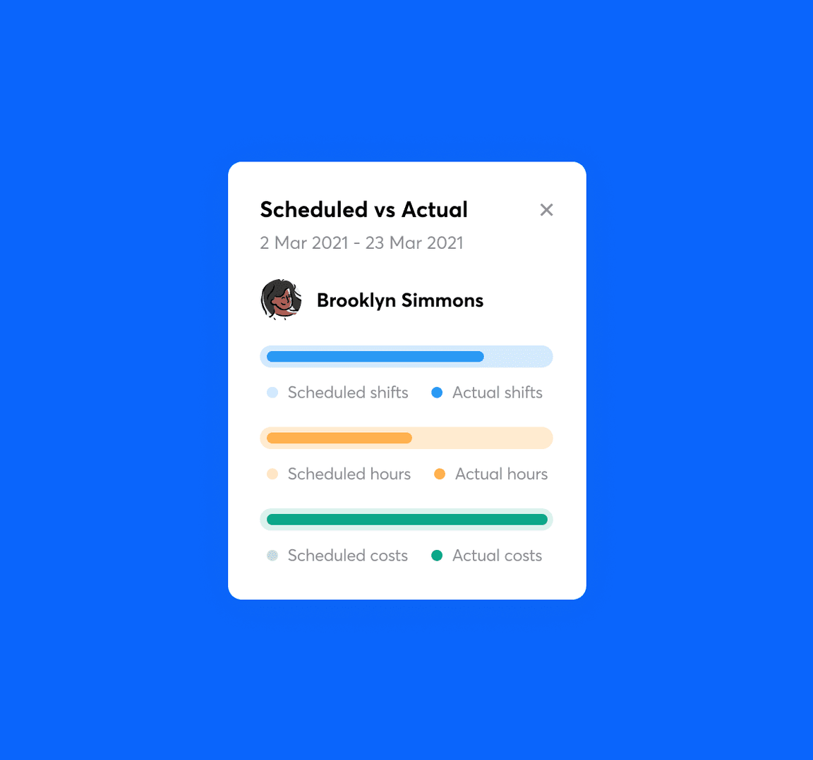 Scheduled vs actual report for an employee showing shifts in blue, hours in yellow, costs in green.