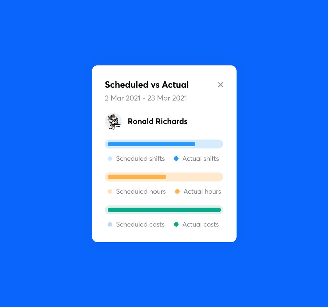 Section of a 'Scheduled vs Actual' report in RotaCloud.