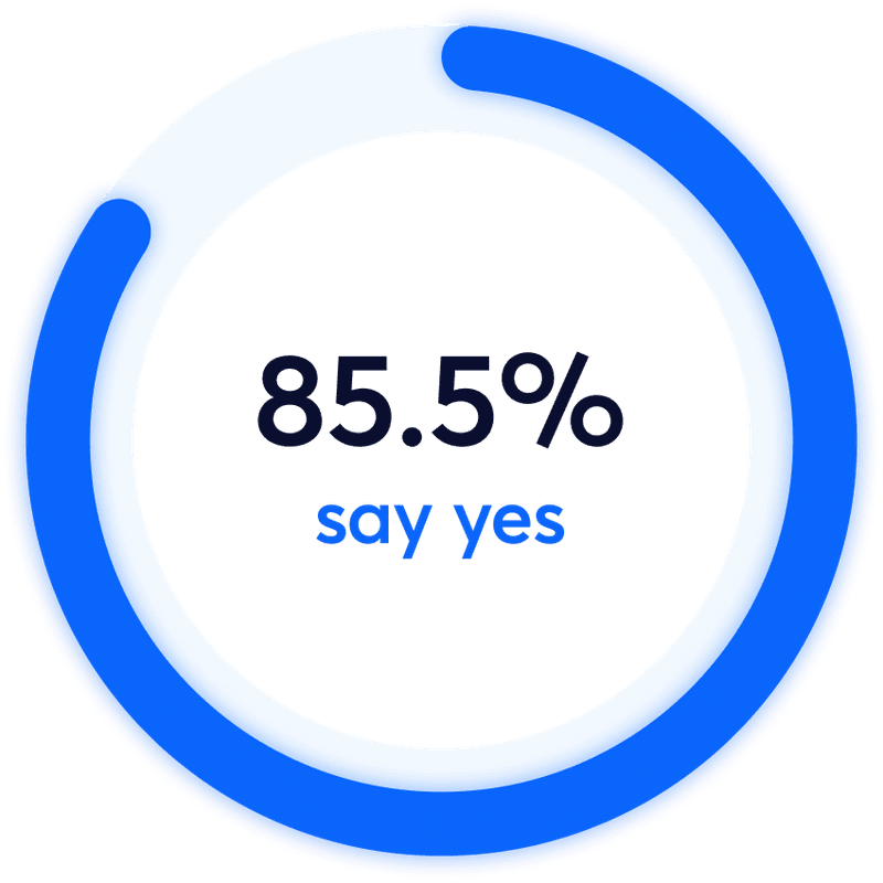 Pie chart showing 85.5% of respondents answered yes