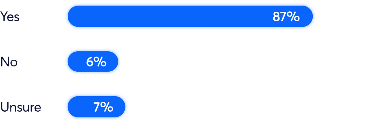 Bar chart showing 87% of respondents answered yes, 6% of respondents answered no & 7% of respondents answered unsure