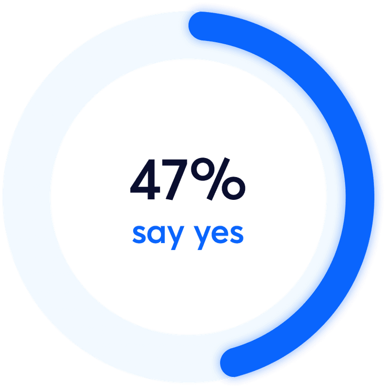Pie chart showing 47% of respondents answered yes