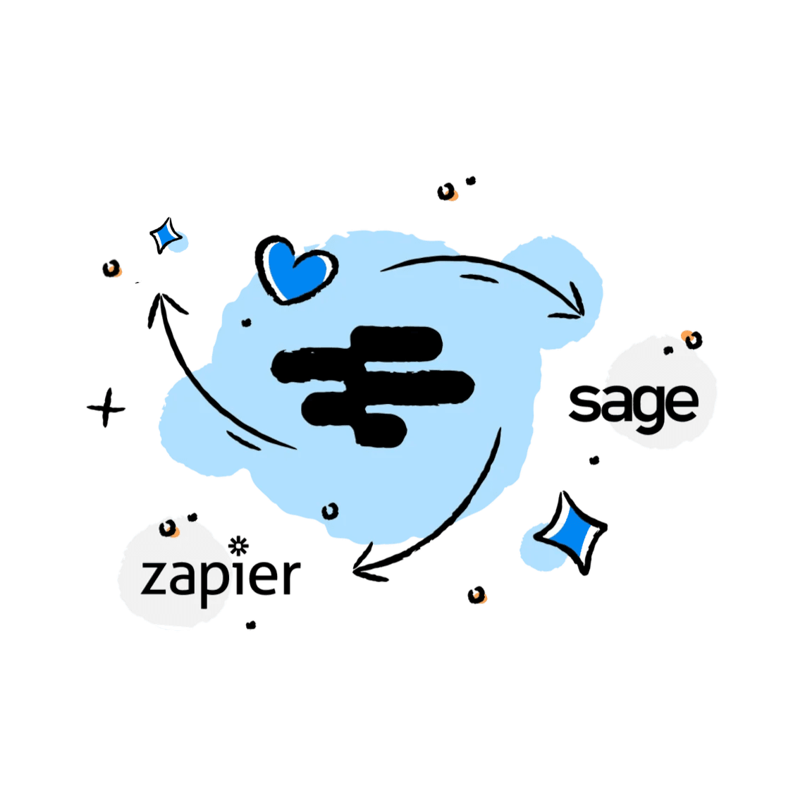 Graphic showing the RotaCloud logo with arrows pointing to Sage and Zapier logos, signifying product integrations.