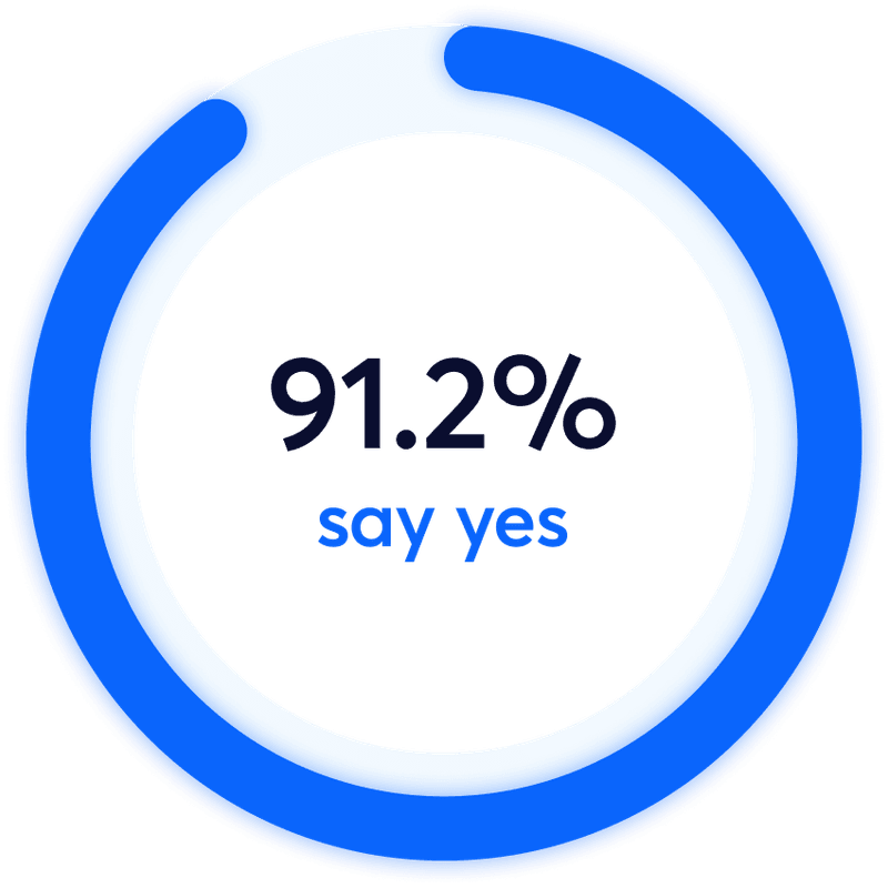 Pie chart showing 91.2% of respondents answered yes
