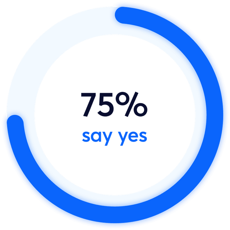 Pie chart showing 75% of respondents answered yes